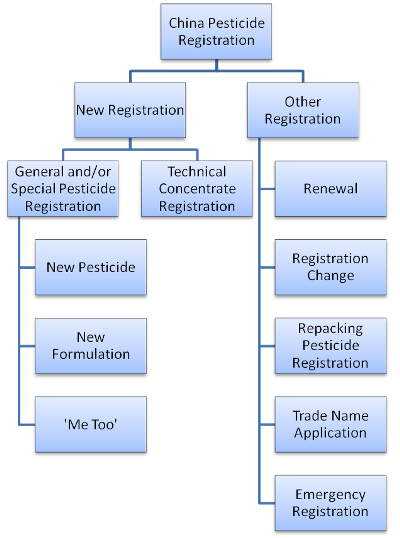 Pesticide Registration China