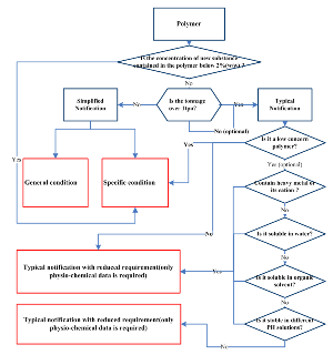 Polymer Flow Chart