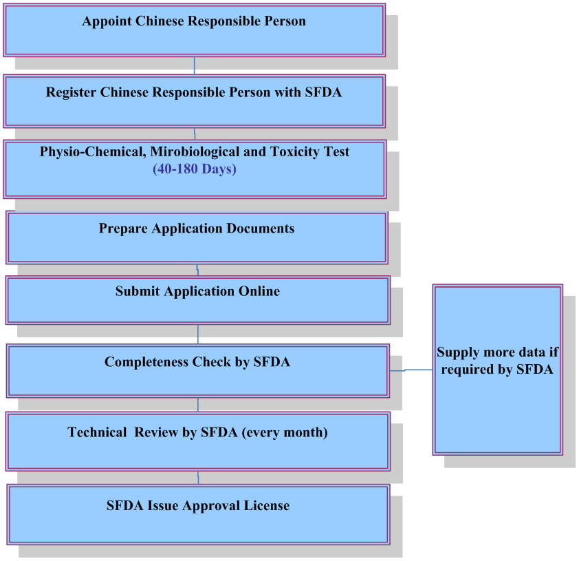 china cosmetics sfda registration hygience license