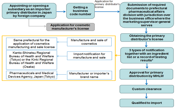 Acne Treatment Flow Chart