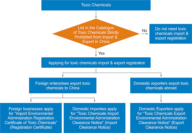 Import And Export Process Flow Chart