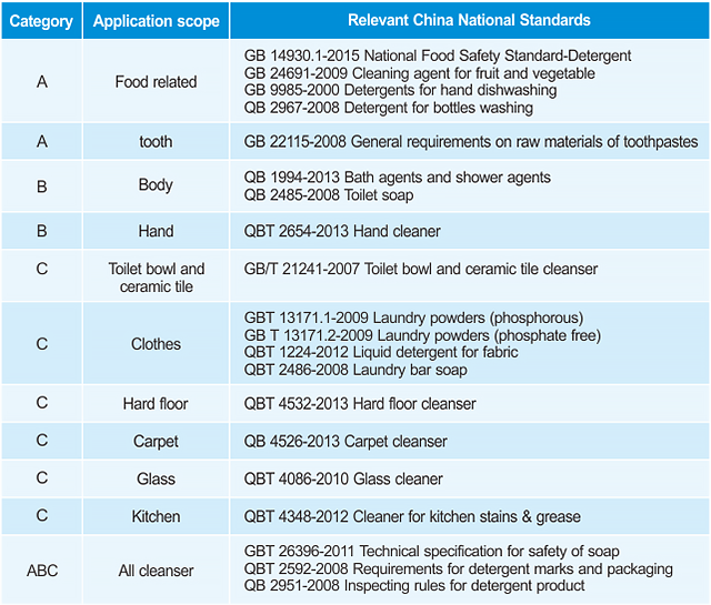 categories of cleaning agents