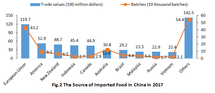 China,Food,Safety,Import,Customs