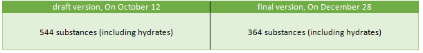 k-reach,chemical,korea,CMR substance,priority control substance,substance exempted from registration,registration