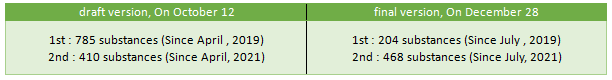 k-reach,chemical,korea,CMR substance,priority control substance,substance exempted from registration,registration