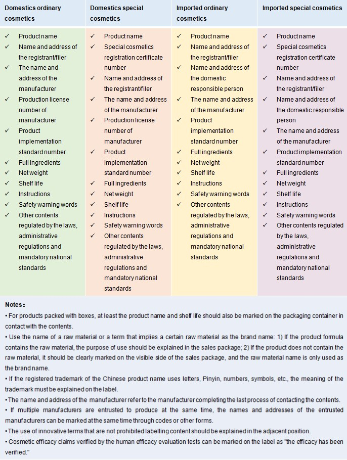 China,Cosmetic,Labeling,New,Regulation,Safe,Use