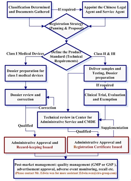 medical device registration