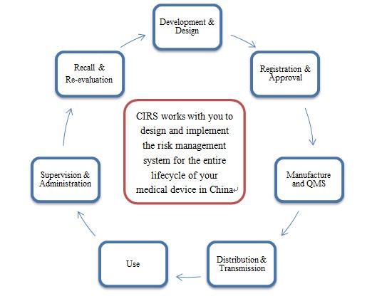 medical device risk assessment