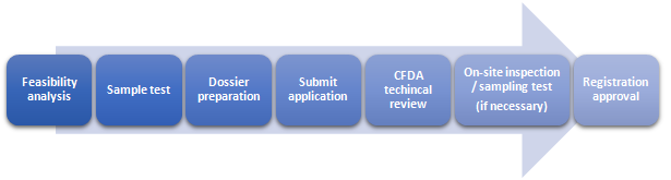 China,Infant,Formula,Regulatory,Compliance,Registration