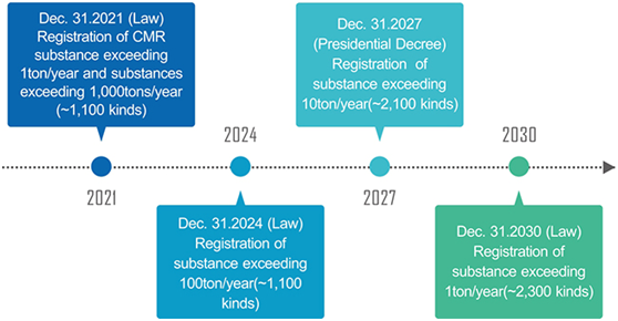 Revised K-REACH - The Act on the Registration and Evaluation of Chemicals - News and Articles ...