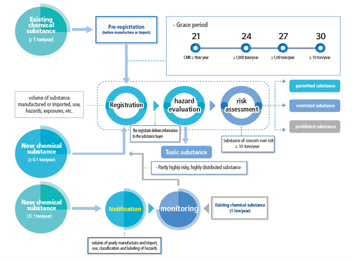 Korea,K-REACH,Chemical,Registration,Notification,CMR Substance,Priority Control Substance