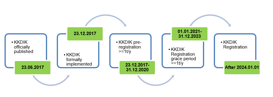 Turkey,KKDIK,Registration,Chemical,REACH