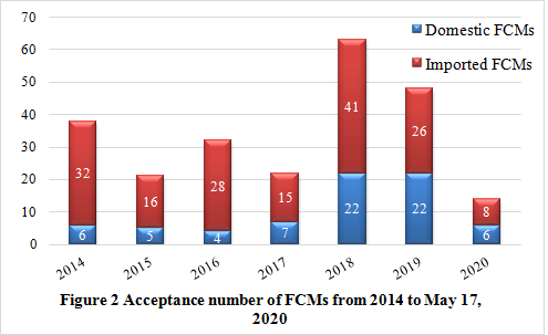 China,Food,FCM,Food contact material,Analysis,Application,Approval