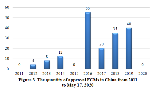 China,Food,FCM,Food contact material,Analysis,Application,Approval