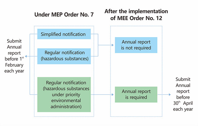 China,Chemical,New Substance Notification,Registration,MEE Order No. 12,MEP Order No. 7