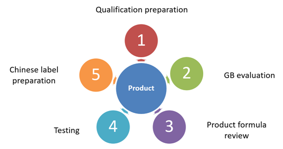 Pre Packaged General Food Compliance In China News And Articles Chemical Inspection And Regulation Service Enabling Chemical Compliance For A Safer World Cirs