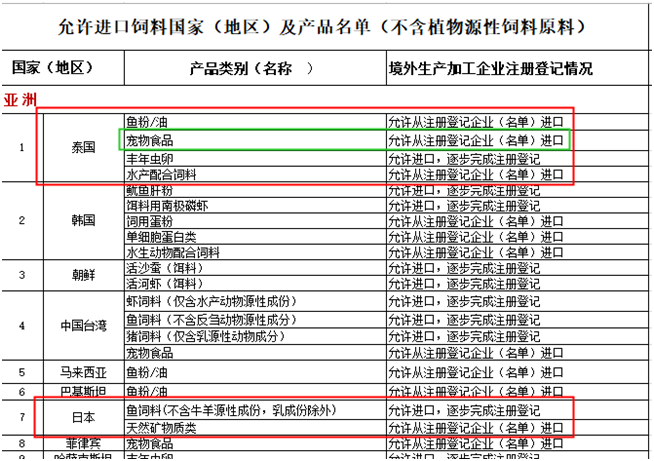 China,Pet,Food,Compliance,Procedure,Feed,Registration