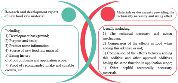 China,Food,Registration,Novel,Difference,Additive